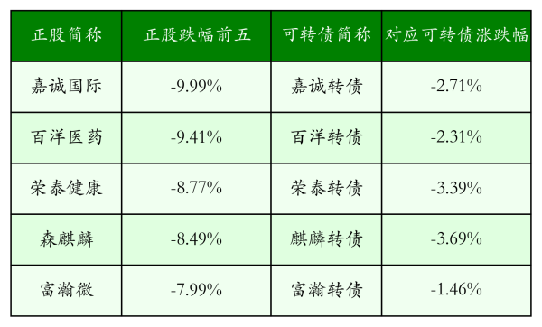 优配网 中证转债指数收跌0.3%，106只可转债收涨