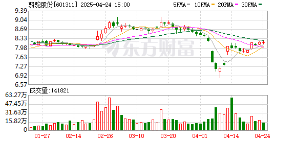信康配资 骆驼股份：一季度归母净利润2.37亿元，同比增长51.89%