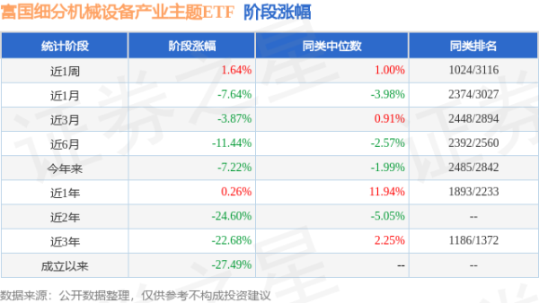广盛网  一季报点评：富国细分机械设备产业主题ETF基金季度涨幅-2.00%