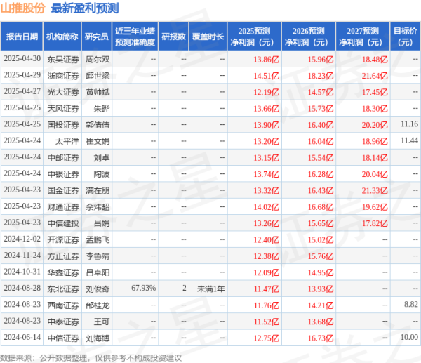 杨帆配资 天风证券：给予山推股份买入评级