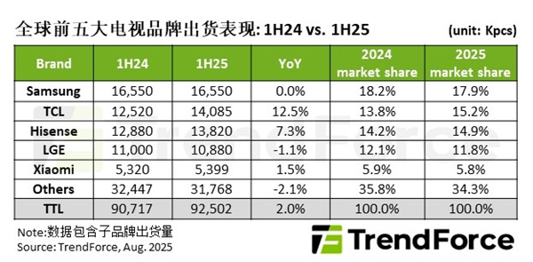 兴盛网 2025上半年全球电视出货量TOP5出炉：小米排名第五