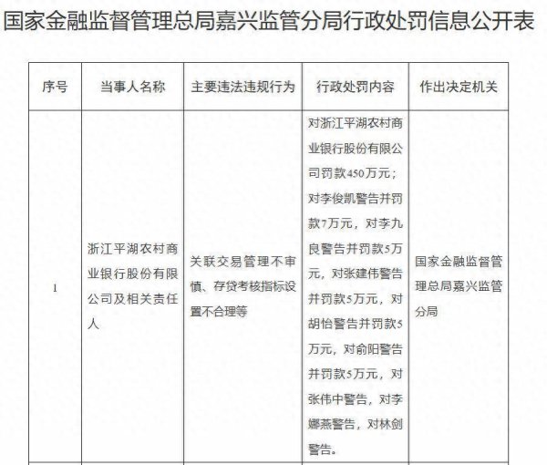 信弘优配 浙江平湖农商银行被罚450万元，存贷考核指标设置不合理